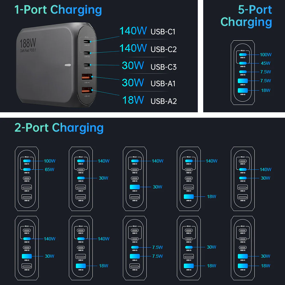 CHR-WLG1 | 188W PD3.1 USB GaN 5-Port Wall Power Charger Fast Charger - Image 6