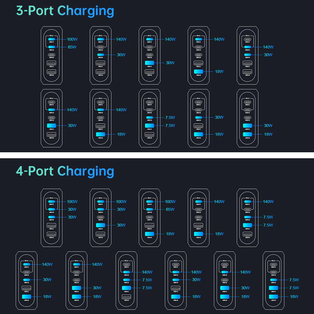 CHR-WLG1 | 188W PD3.1 USB GaN 5-Port Wall Power Charger Fast Charger - Image 7